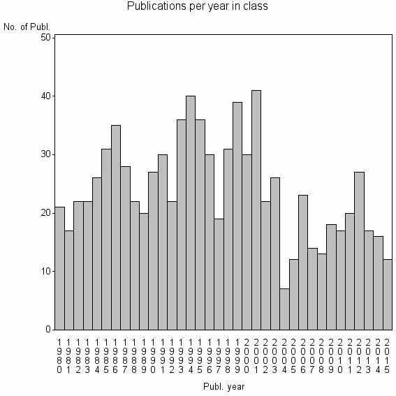 Bar chart of Publication_year