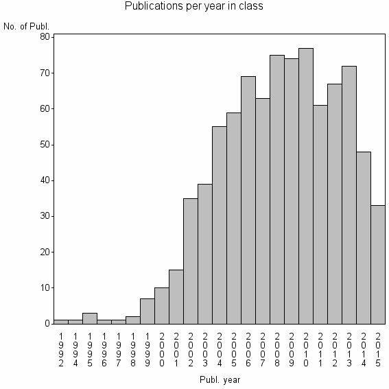 Bar chart of Publication_year