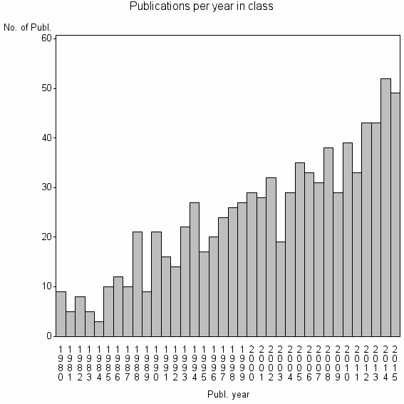 Bar chart of Publication_year