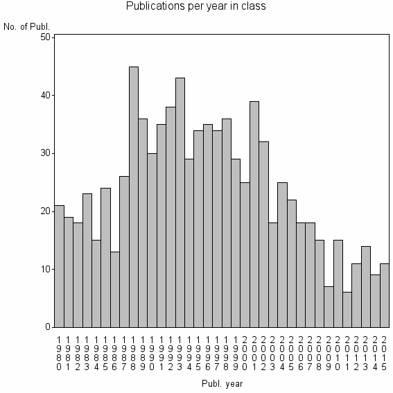Bar chart of Publication_year