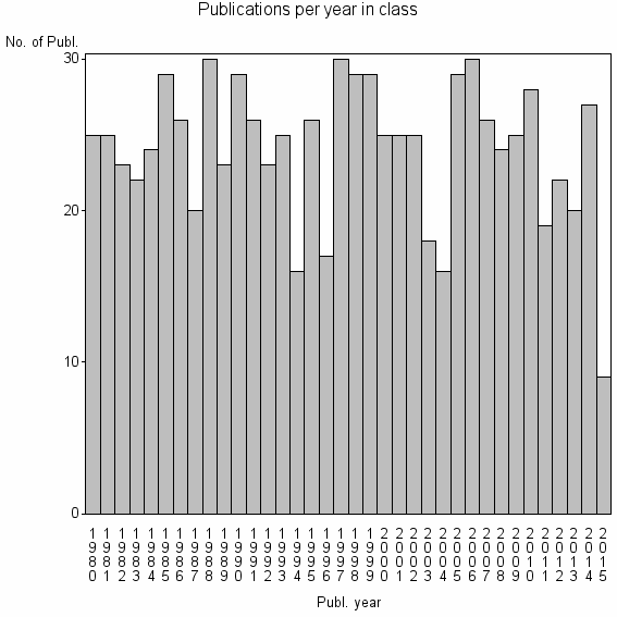 Bar chart of Publication_year