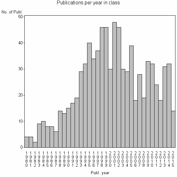 Bar chart of Publication_year