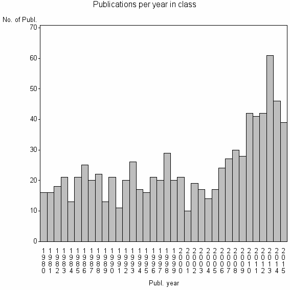 Bar chart of Publication_year