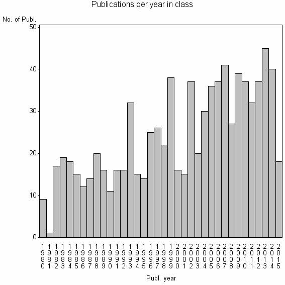 Bar chart of Publication_year