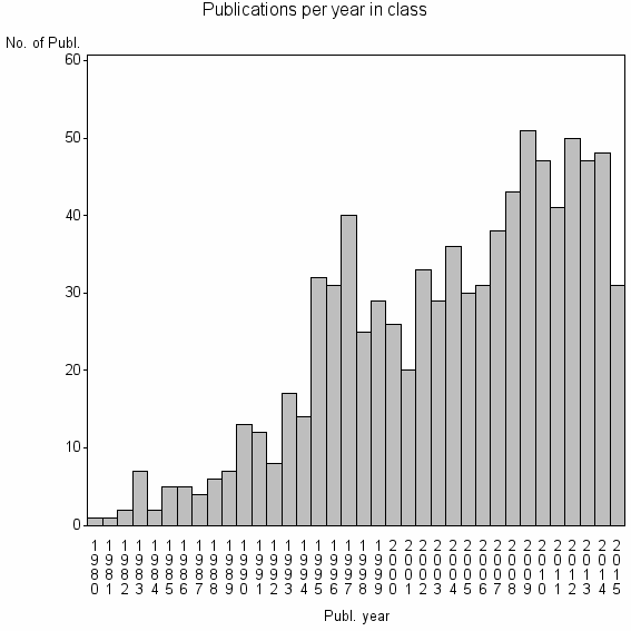 Bar chart of Publication_year