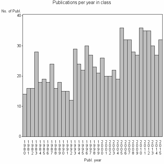 Bar chart of Publication_year