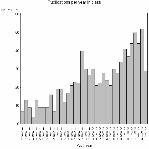 Bar chart of Publication_year