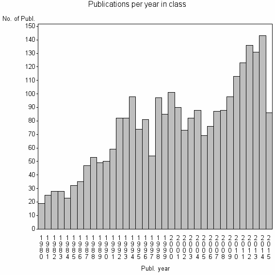 Bar chart of Publication_year