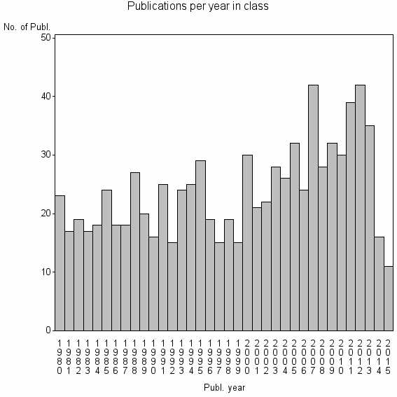 Bar chart of Publication_year