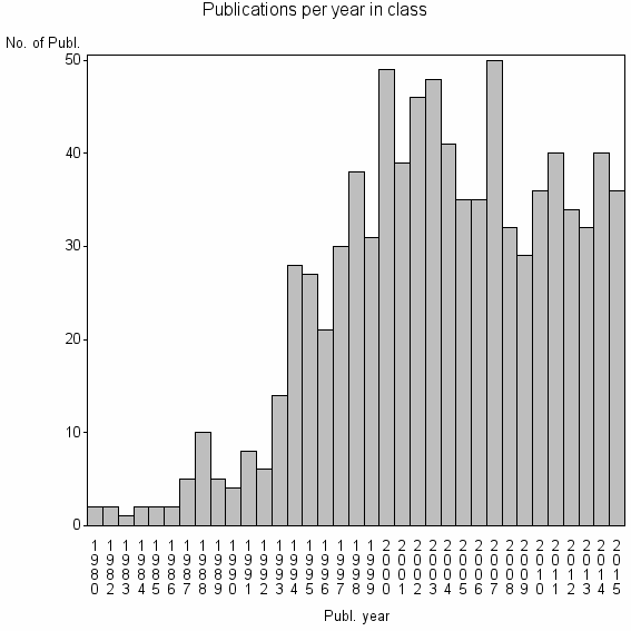Bar chart of Publication_year