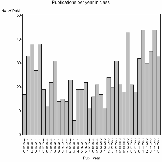 Bar chart of Publication_year