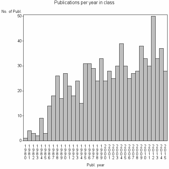 Bar chart of Publication_year
