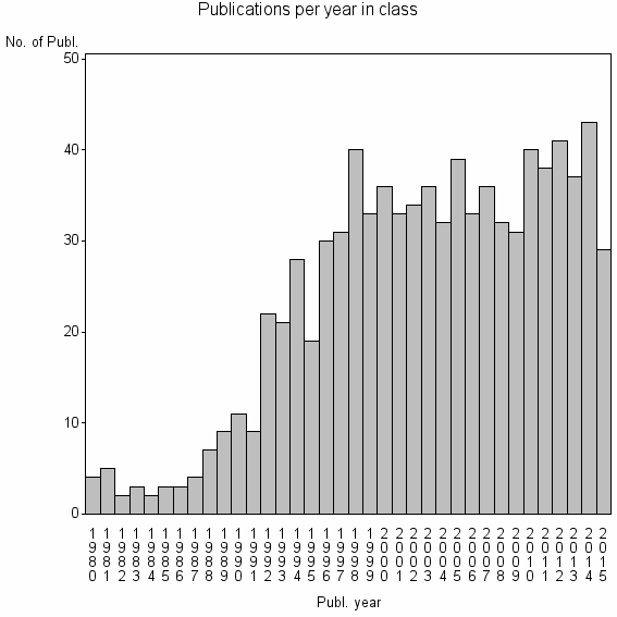 Bar chart of Publication_year
