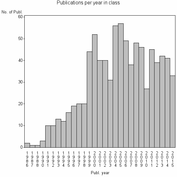 Bar chart of Publication_year