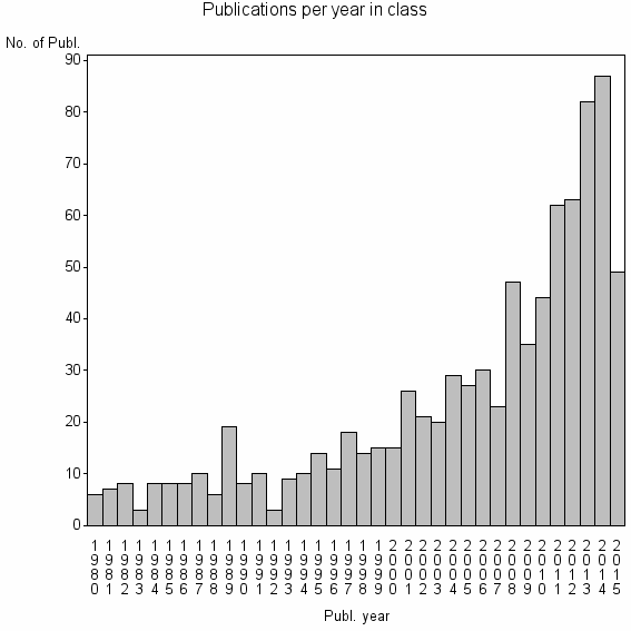 Bar chart of Publication_year