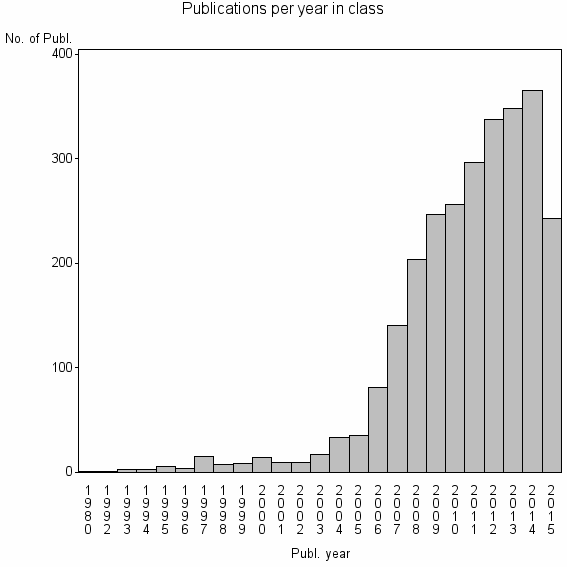 Bar chart of Publication_year