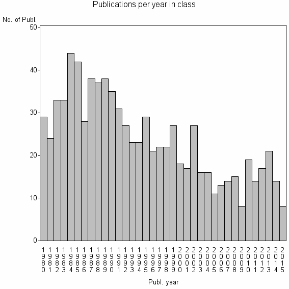 Bar chart of Publication_year