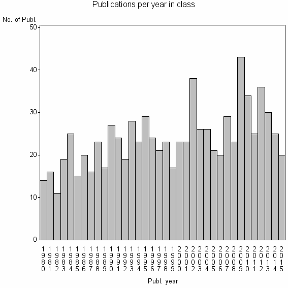 Bar chart of Publication_year