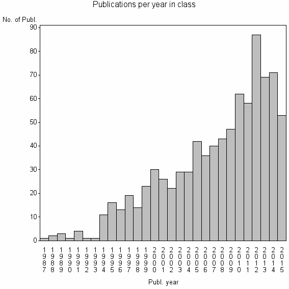 Bar chart of Publication_year