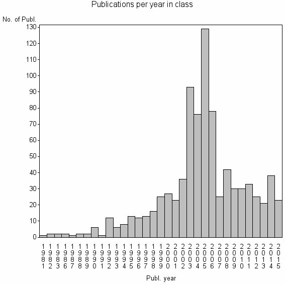 Bar chart of Publication_year