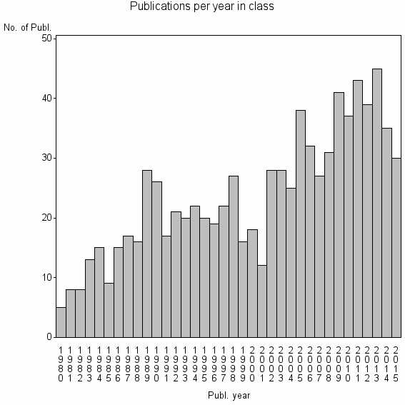 Bar chart of Publication_year