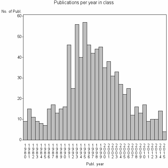 Bar chart of Publication_year