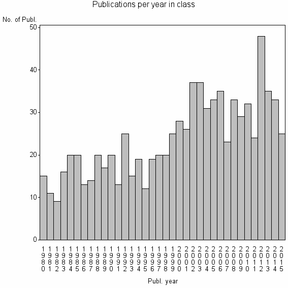 Bar chart of Publication_year