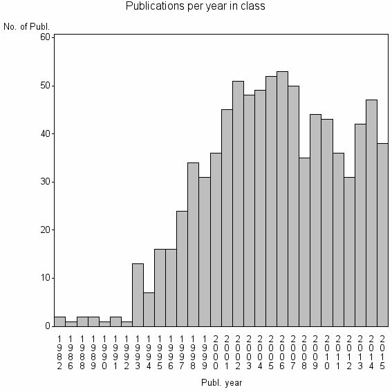 Bar chart of Publication_year