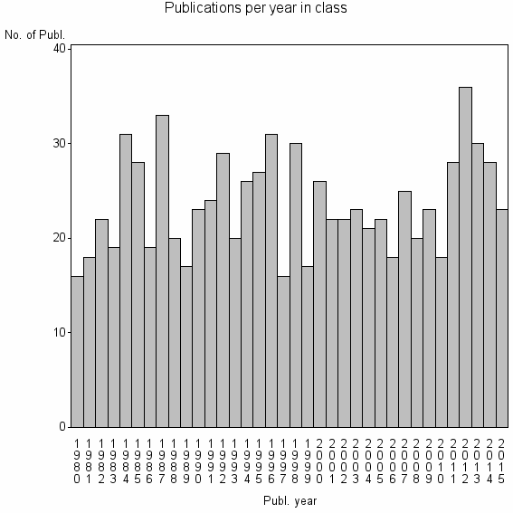 Bar chart of Publication_year