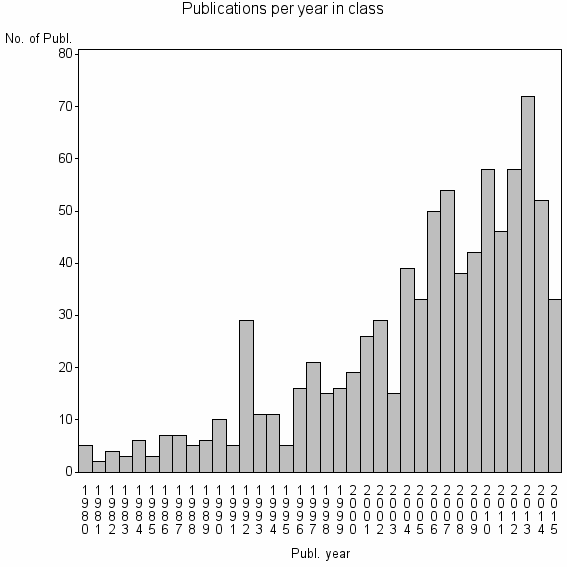 Bar chart of Publication_year