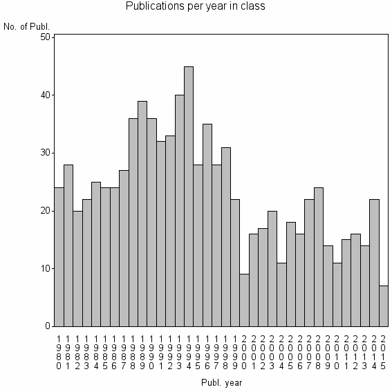 Bar chart of Publication_year