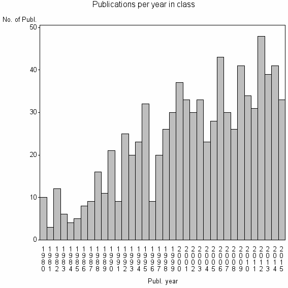 Bar chart of Publication_year