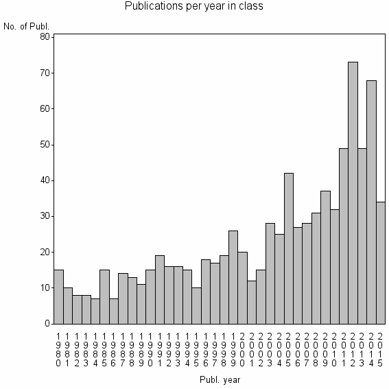 Bar chart of Publication_year