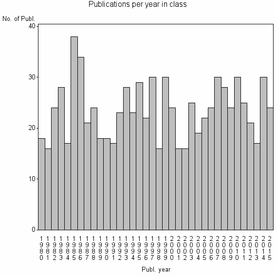 Bar chart of Publication_year