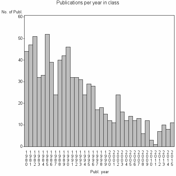 Bar chart of Publication_year