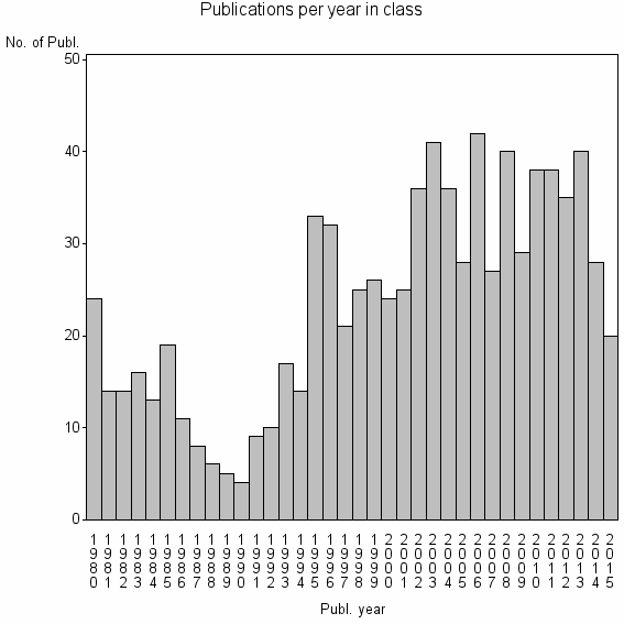 Bar chart of Publication_year