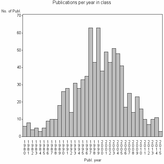 Bar chart of Publication_year