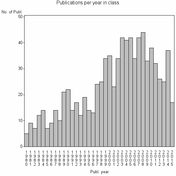 Bar chart of Publication_year