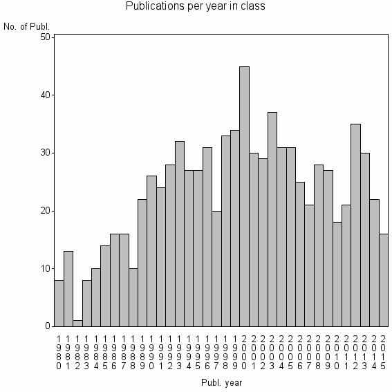 Bar chart of Publication_year