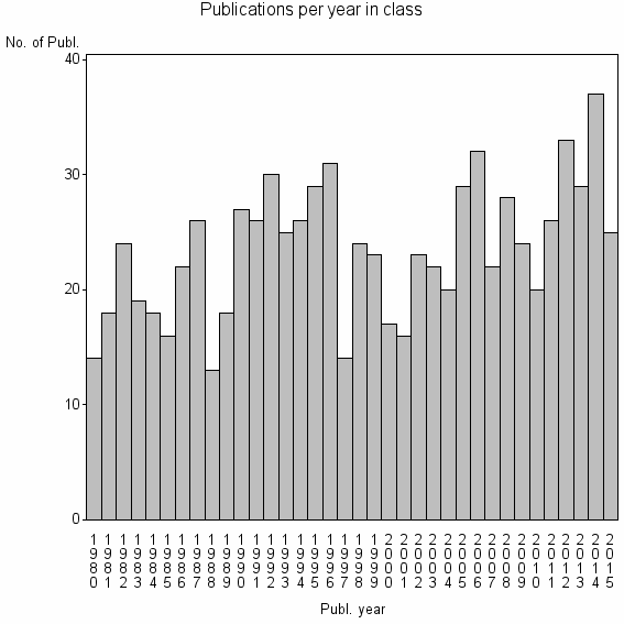Bar chart of Publication_year