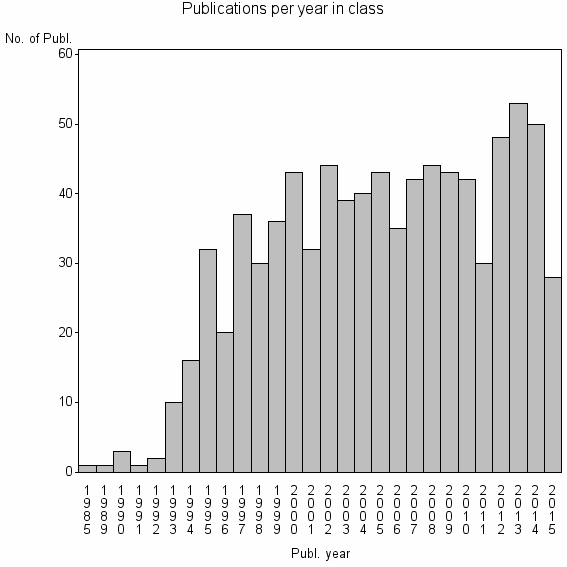 Bar chart of Publication_year