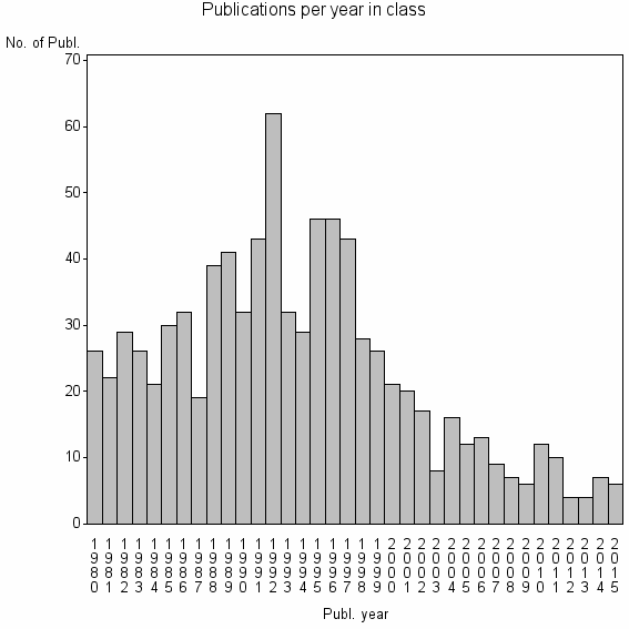 Bar chart of Publication_year