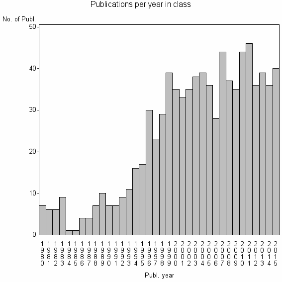 Bar chart of Publication_year