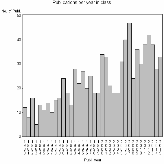 Bar chart of Publication_year
