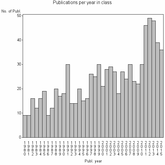 Bar chart of Publication_year