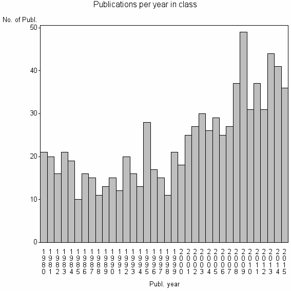 Bar chart of Publication_year