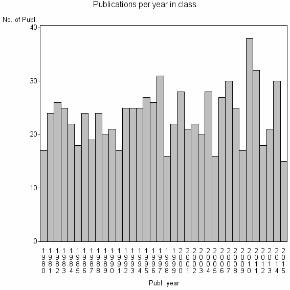 Bar chart of Publication_year