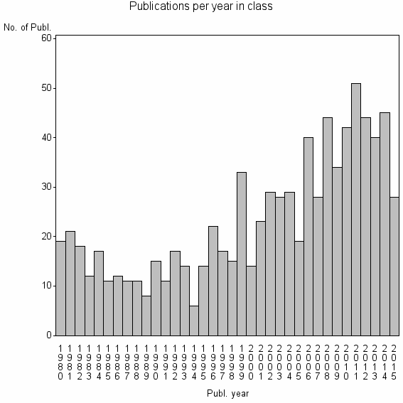 Bar chart of Publication_year