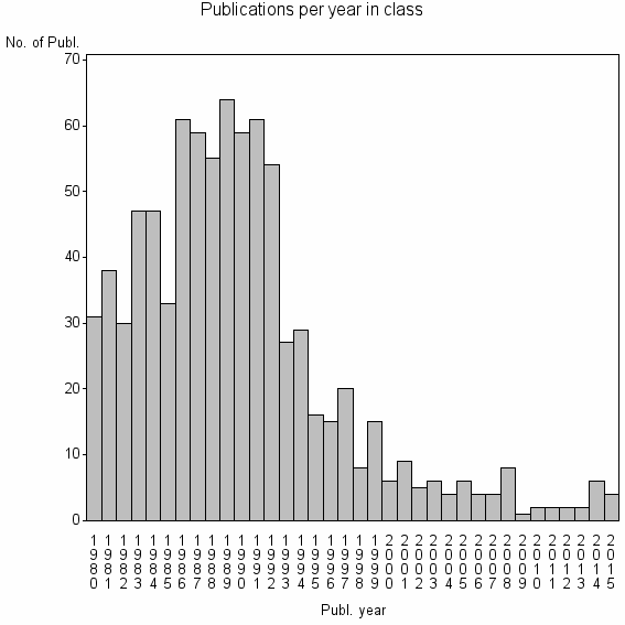 Bar chart of Publication_year