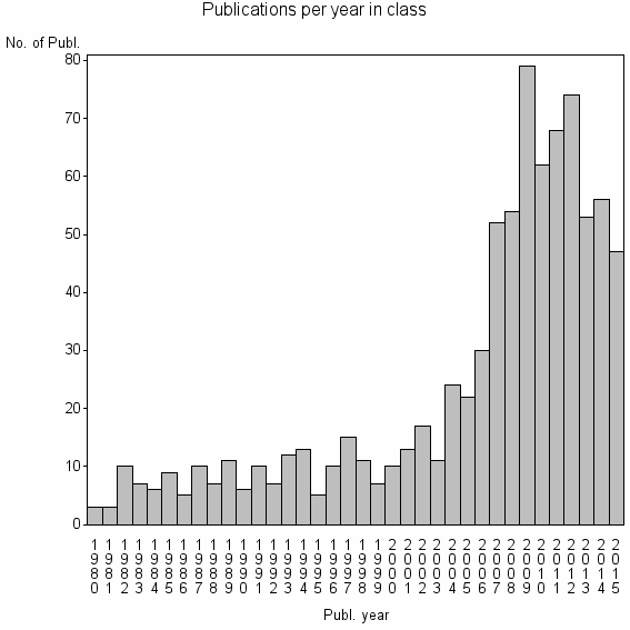 Bar chart of Publication_year
